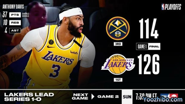 <a href=/lanqiuzhiboba/lakers/ target=_blank class=infotextkey>湖人</a>大胜<a href=/lanqiuzhiboba/nuggets/ target=_blank class=infotextkey>掘金</a>大比分1-0领先！