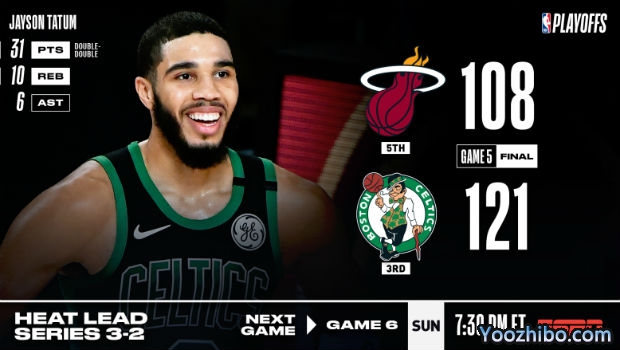 <a href=/lanqiuzhiboba/celtics/ target=_blank class=infotextkey>凯尔特人</a>大胜<a href=/lanqiuzhiboba/heat/ target=_blank class=infotextkey>热火</a>大比分追至2-3