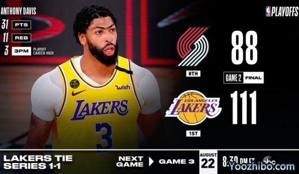 <a href=/lanqiuzhiboba/lakers/ target=_blank class=infotextkey>湖人</a>大胜<a href=/lanqiuzhiboba/blazers/ target=_blank class=infotextkey>开拓者</a>大比分扳1-1平！