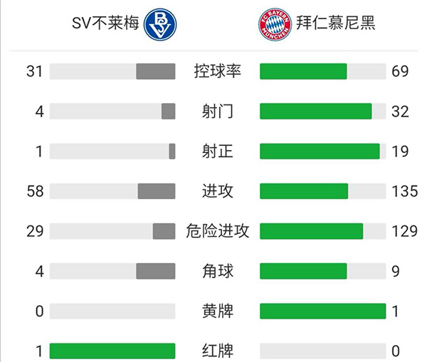 拜仁12-0SV不莱梅 舒波-莫廷4球3助穆西亚拉造三球