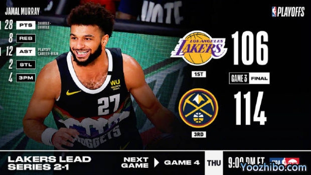 <a href=/lanqiuzhiboba/nuggets/ target=_blank class=infotextkey>掘金</a>力克<a href=/lanqiuzhiboba/lakers/ target=_blank class=infotextkey>湖人</a>大比分1-2扳回一城！